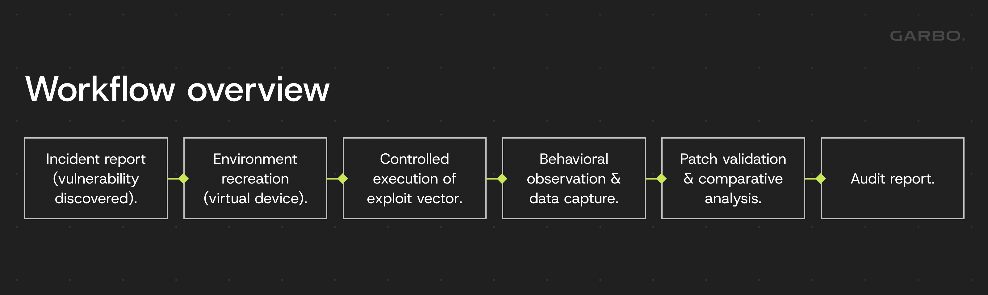 Workflow overview: incident report of a discovered vulnerability, environment recreation on a virtual device, controlled execution of the exploit vector, behavioral observation and data capture, patch validation and comparative analysis, and audit report